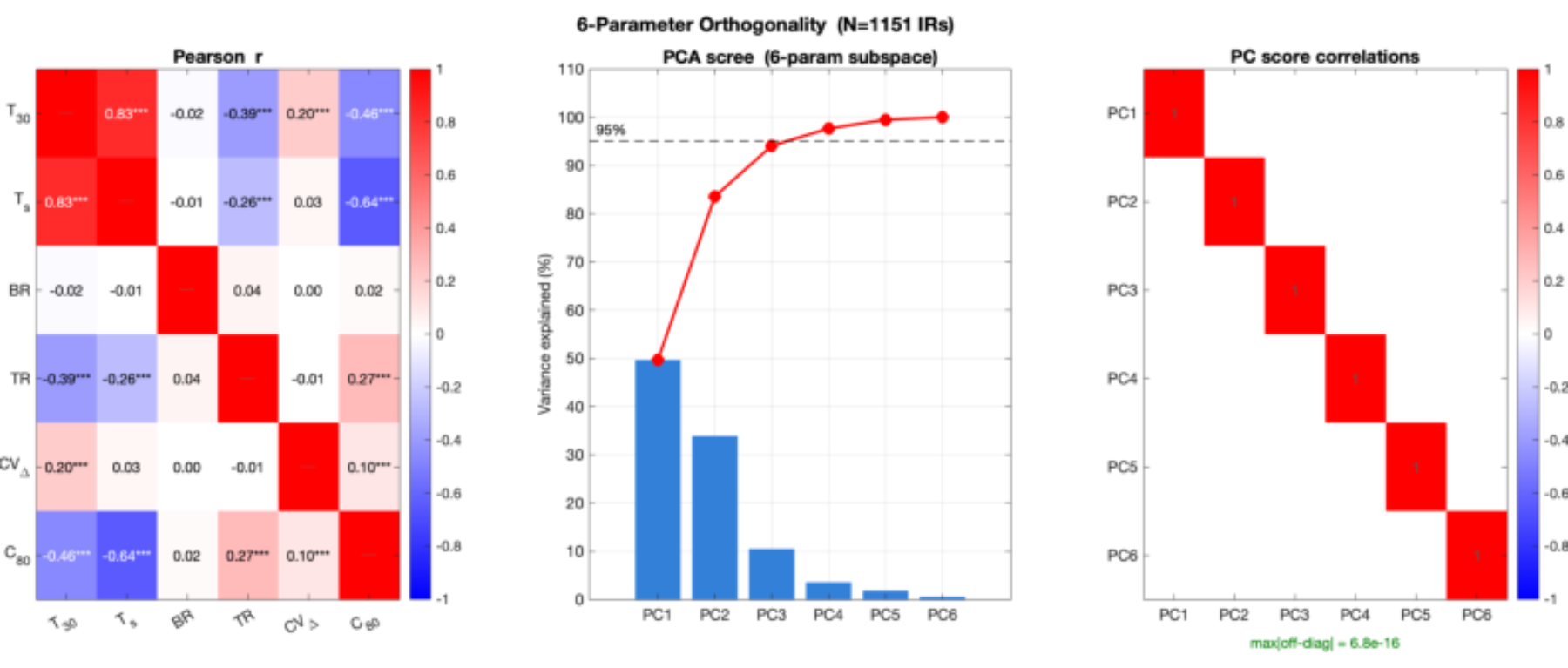 原论文 Figure 3:Orthogonality diagnostics (N = 1 151).