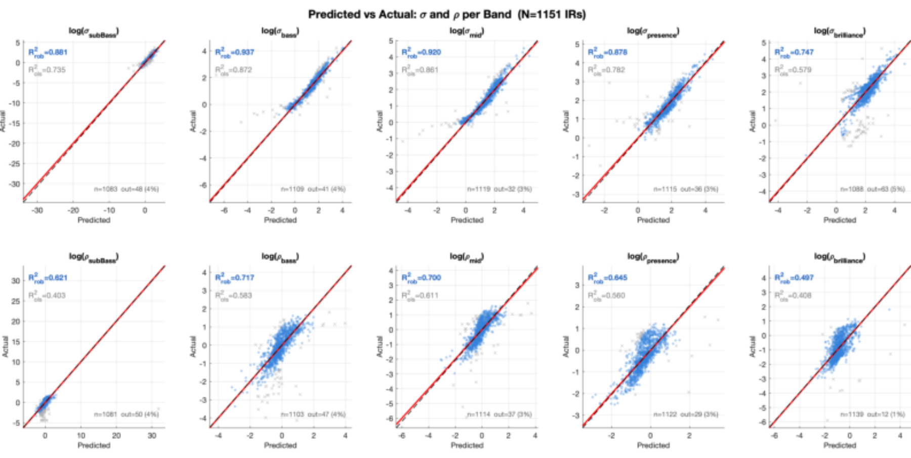 原论文 Figure 5:Predicted-vs-actual scatter for the ten per-band regressions (N = 1 151 IRs).