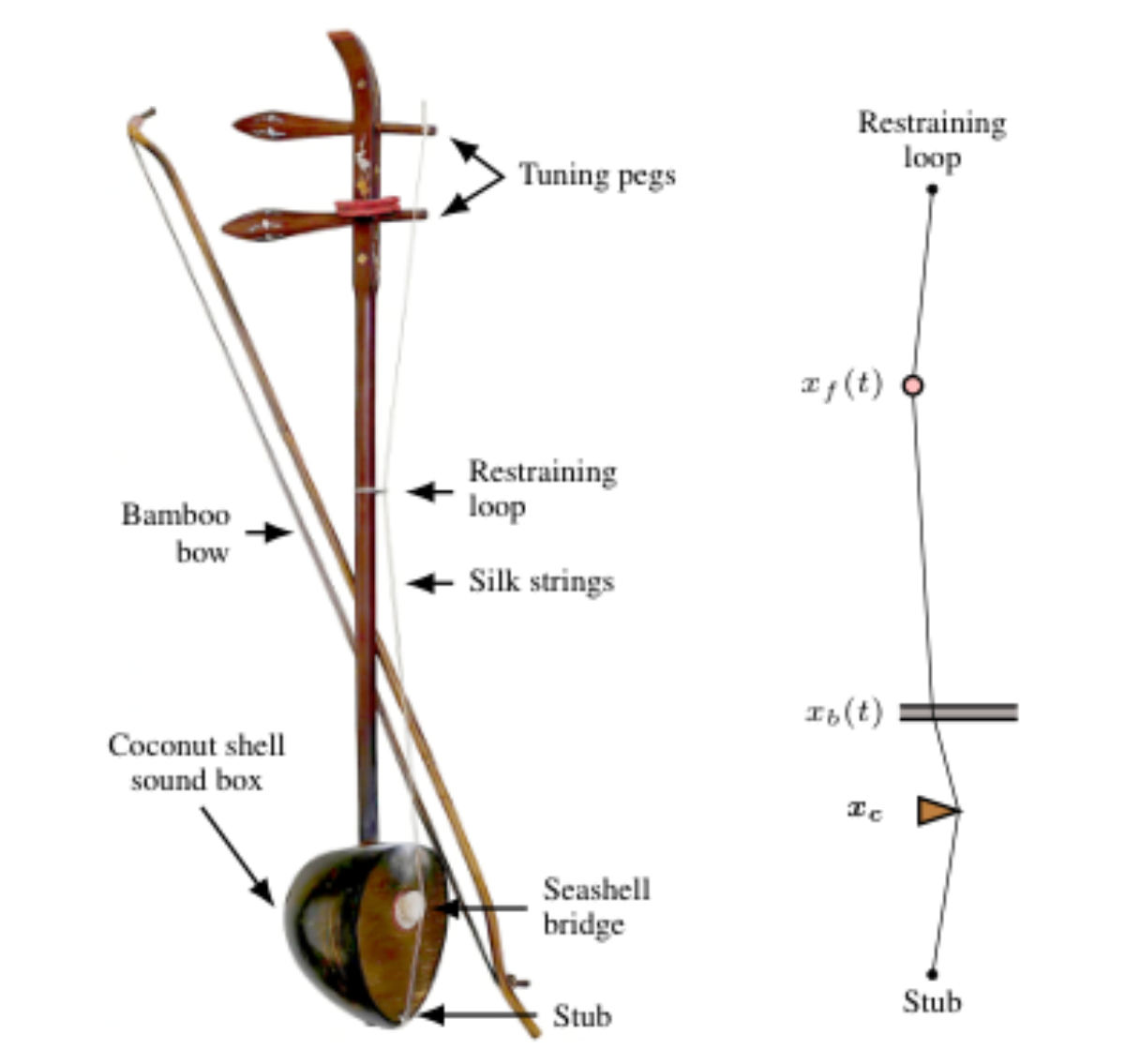 原论文 Figure 1:Left: A picture of the author’s yehu with parts labeled.