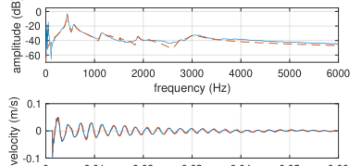 原论文 Figure 2:Measured (blue) and simulated (red, dashed) bridge ad- mittance (top) and velocity (bottom).