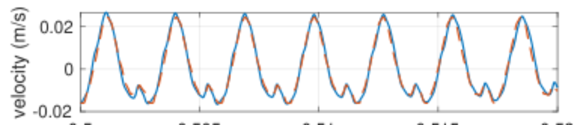 原论文 Figure 4:Measured (blue) and simulated (dashed, red) bowed bridge velocity on string 1 (tuned to F4)