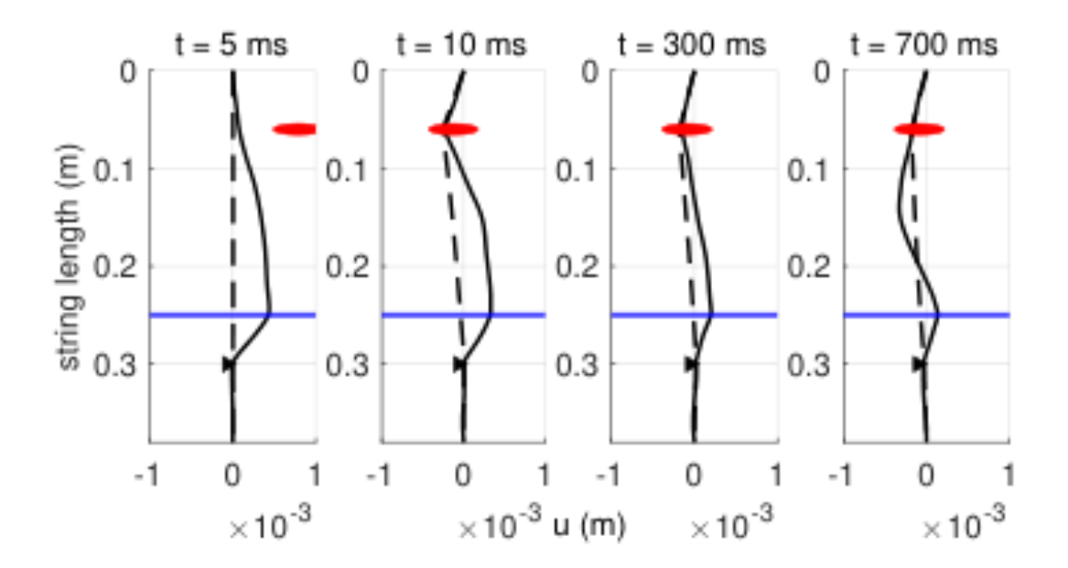 原论文 Figure 6:String transverse displacement profiles at selected time instants.