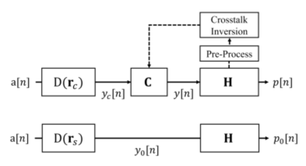 原论文 Figure 2:Processing flow for decoding and evaluation sig- nals y(n), p(n) using present decoder (top) and…