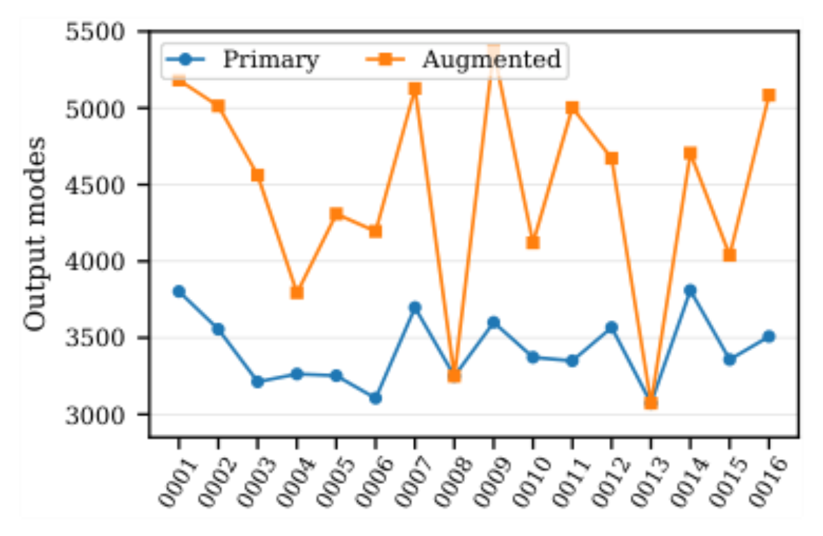 原论文 Figure 3:Per-file output counts. The augmented proposal differs from the primary proposal only through the…