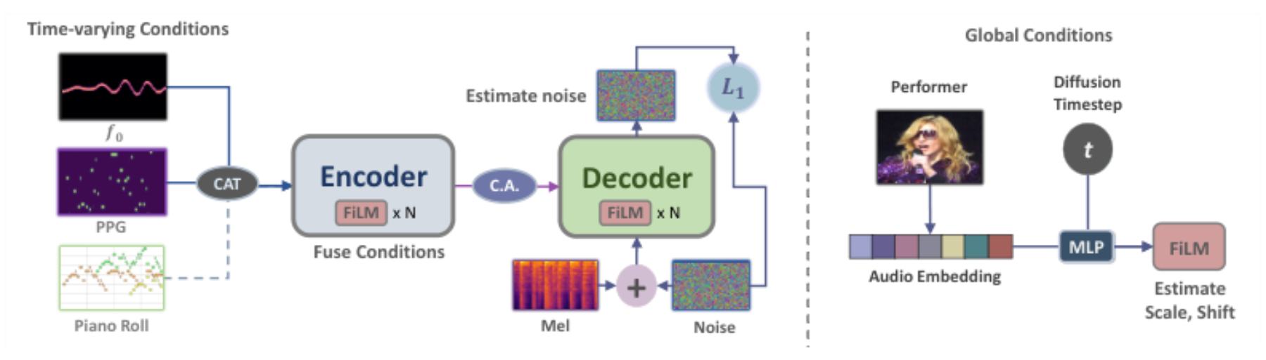 原论文 Figure 1:Overview of our model. “CAT”: Concatenation along the channel axis, “C.A.”: Cross-attention, ‘N’:…