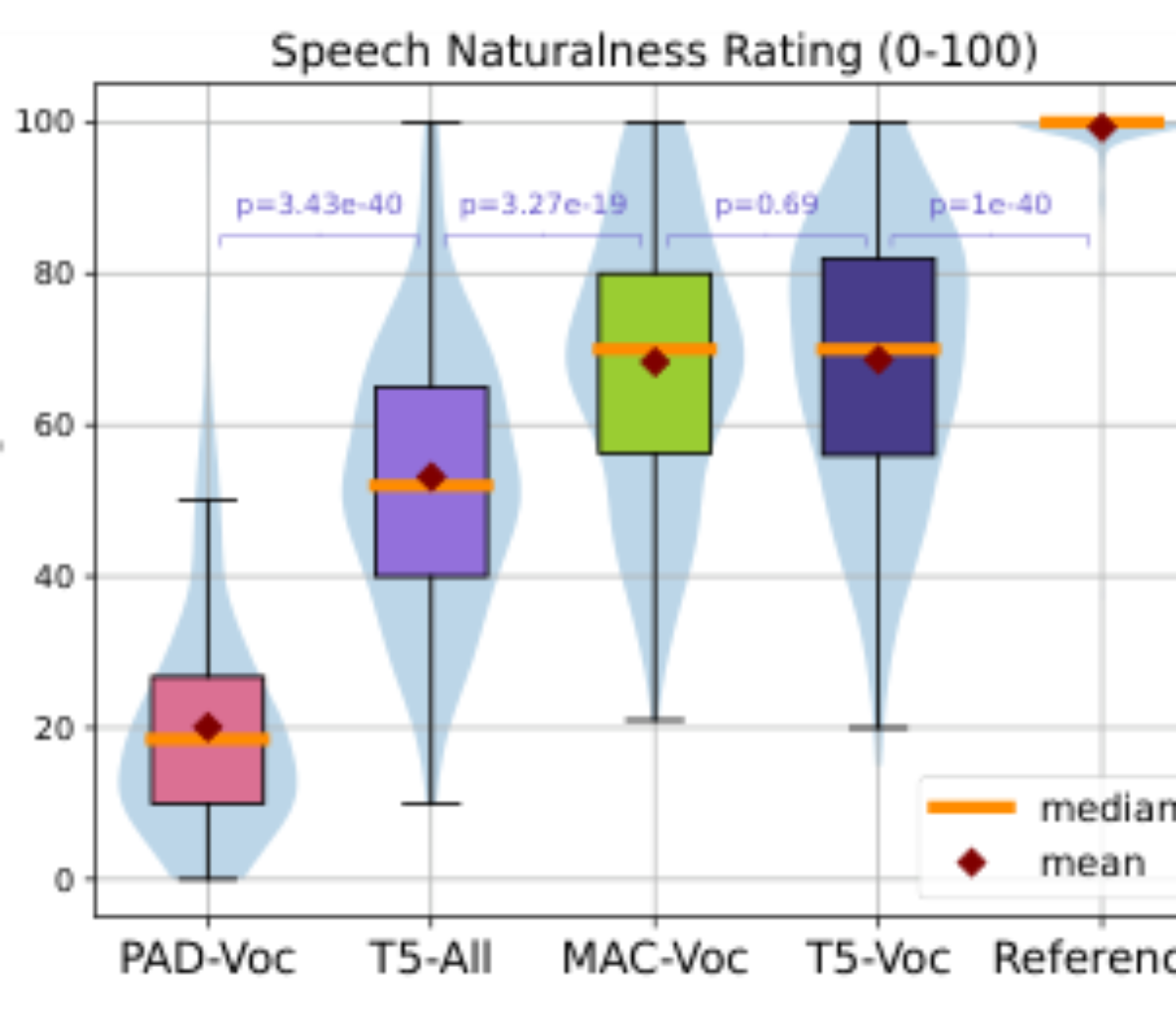 原论文 Figure 3:Speech naturalness listening test results.