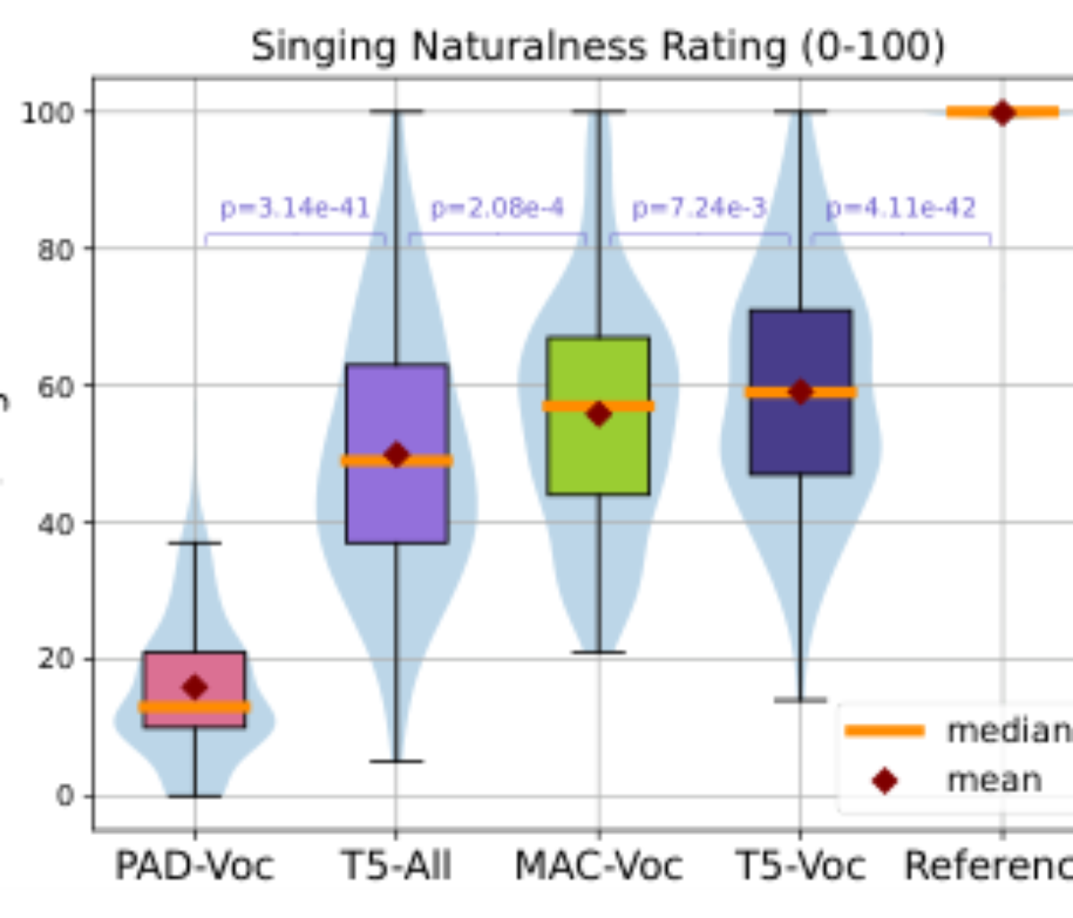 原论文 Figure 4:Singing naturalness listening test results.