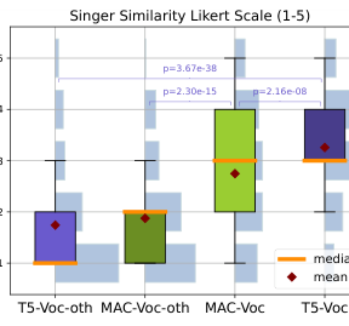 原论文 Figure 5:Singer similarity listening test results.