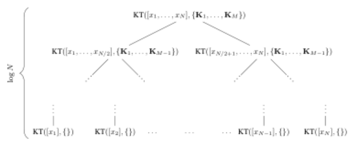 原论文 Figure 2:Recursive call tree for the Recursive Kronecker Trans- form algorithm, KT in the diagram.