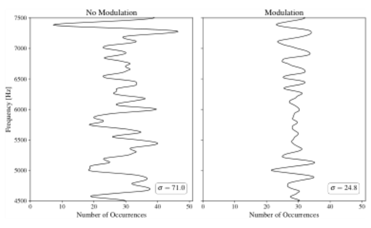 原论文 Figure 5:Pole frequency histograms for an 8 × 8 Kro- necker FDN with rotation kernels and delay lengths m…