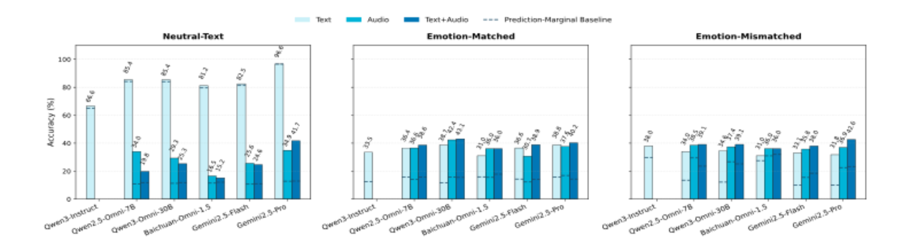 原论文 Figure 2:Model accuracy across three LISTEN conditions (Neutral-Text, Emotion-Matched, Emotion-Mismatched)…