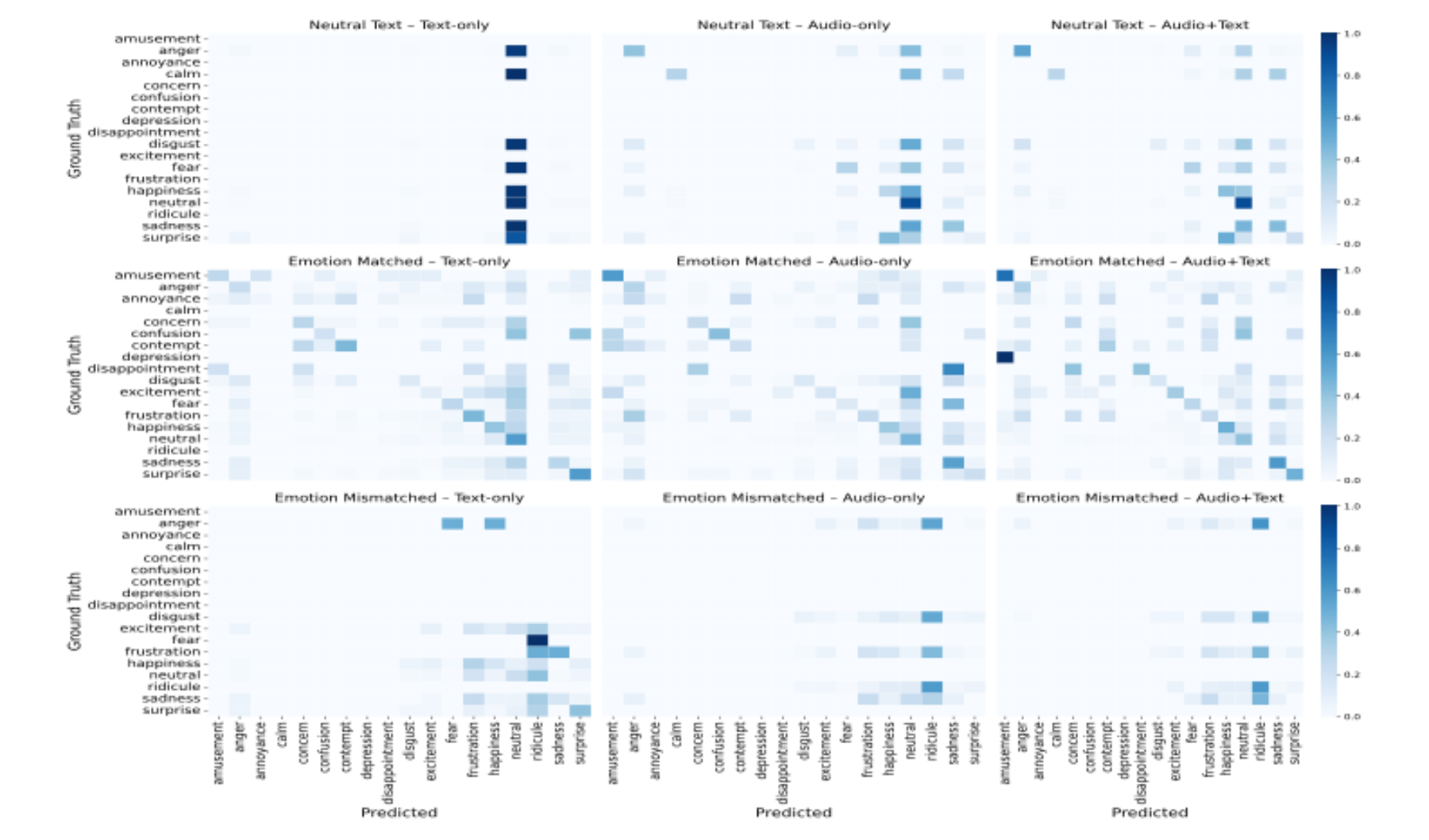原论文 Figure 3:Confusion matrices showing Gemini 2.5 Pro’s emotion recognition performance across three…