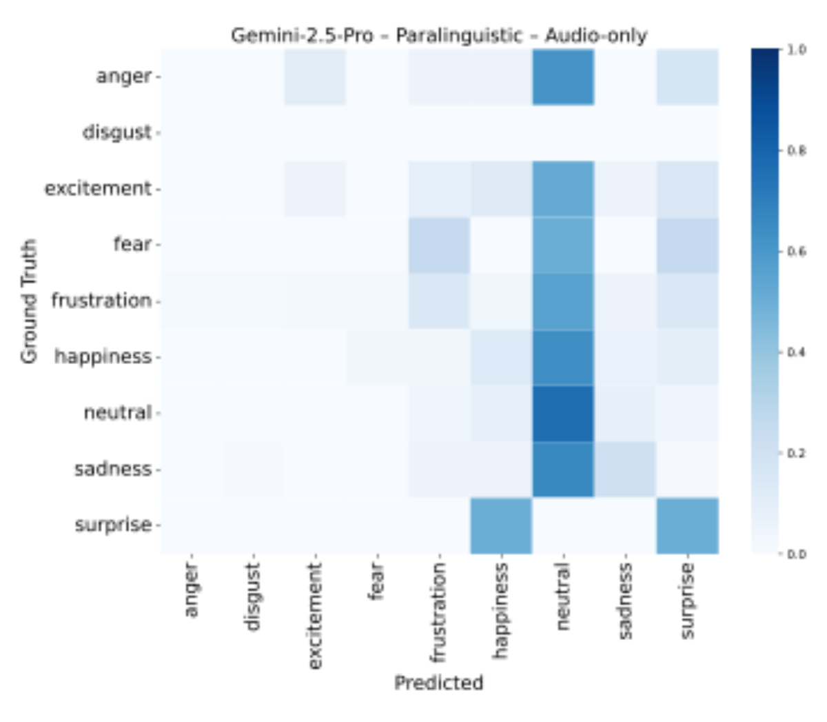原论文 Figure 4:Confusion matrices showing Gemini 2.5 Pro’s emotion recognition performance in paralinguistic…