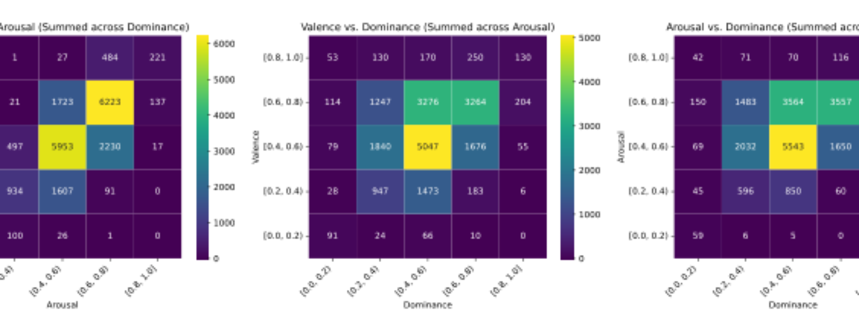 原论文 Figure 1：MSP Podcast dataset emotion coverage (Ground Truth Human Annotations).