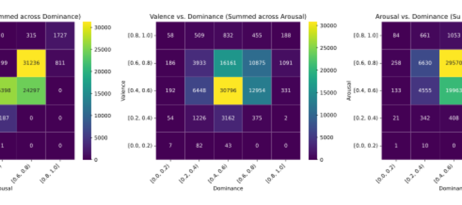 原论文 Figure 3：TEDLIUM dataset emotion coverage (Audio Model Predictions).