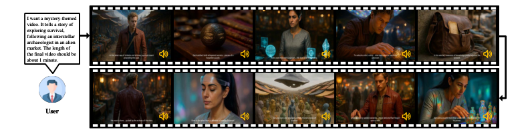 原论文 Figure 1：With just a brief prompt, MAViS enables users to rapidly explore diverse visual storytelling and…