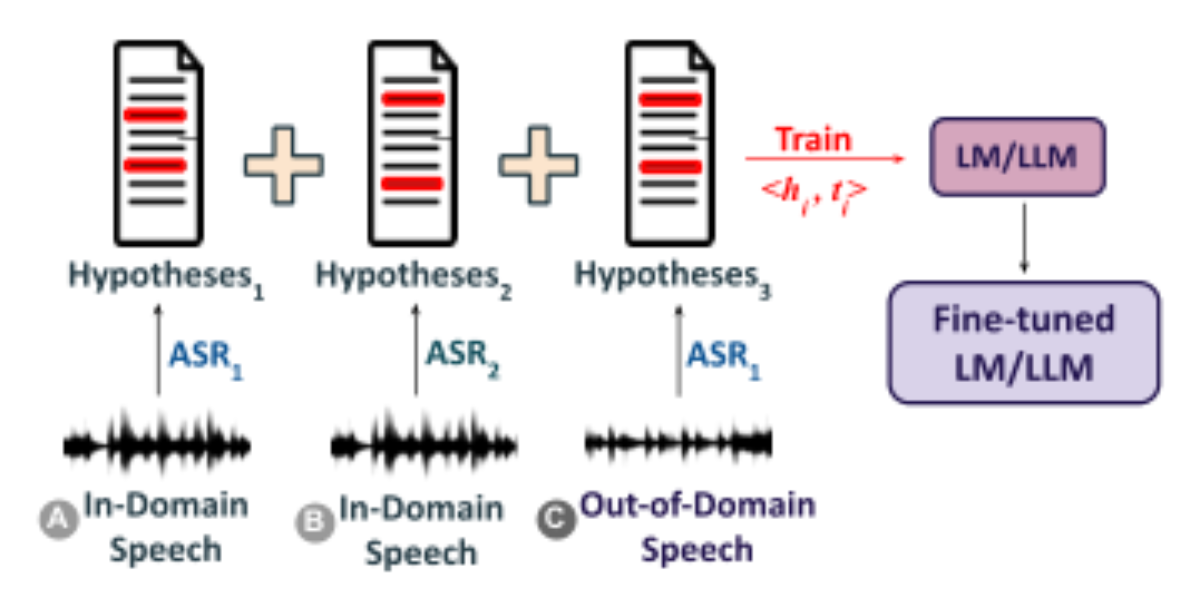 原论文 Figure 1:Overview of the data preparation process illustrating how in-domain and out-of-domain speech are…