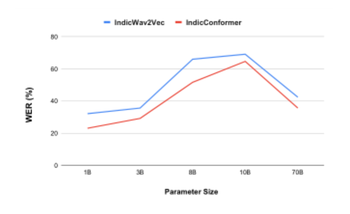 原论文 Figure 2:Inverse scaling phenomenon in Hindi post- ASR correction across varying LLaMA model sizes.