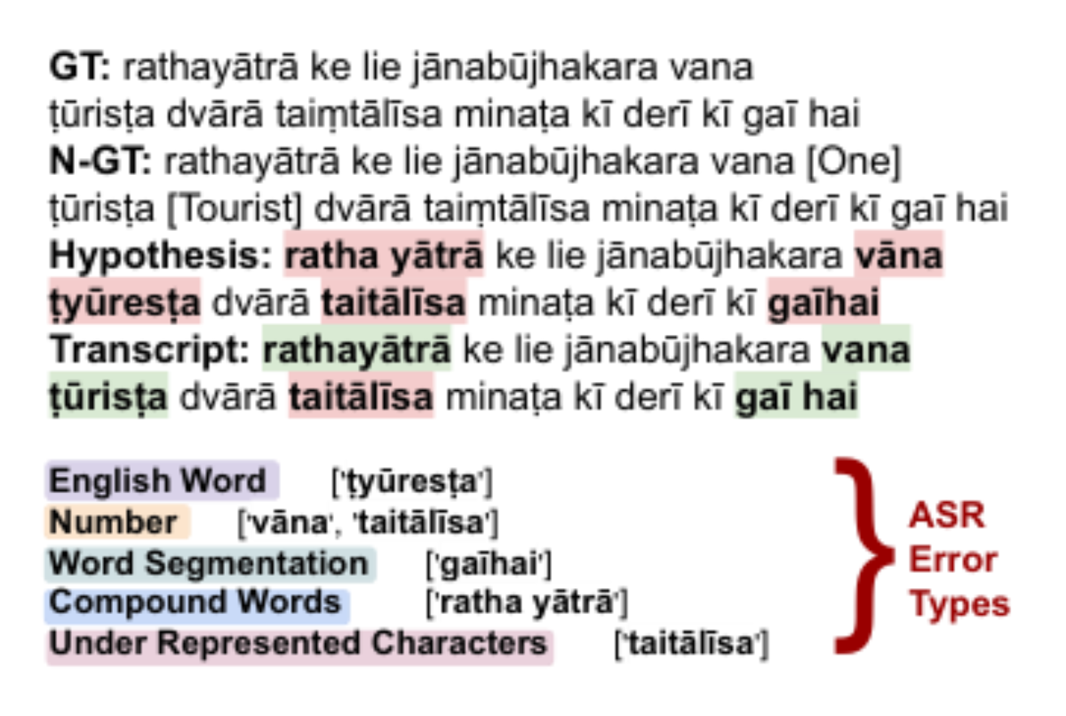 原论文 Figure 3:Example of ASR hypothesis errors in Hindi, categorized by error types: English word…