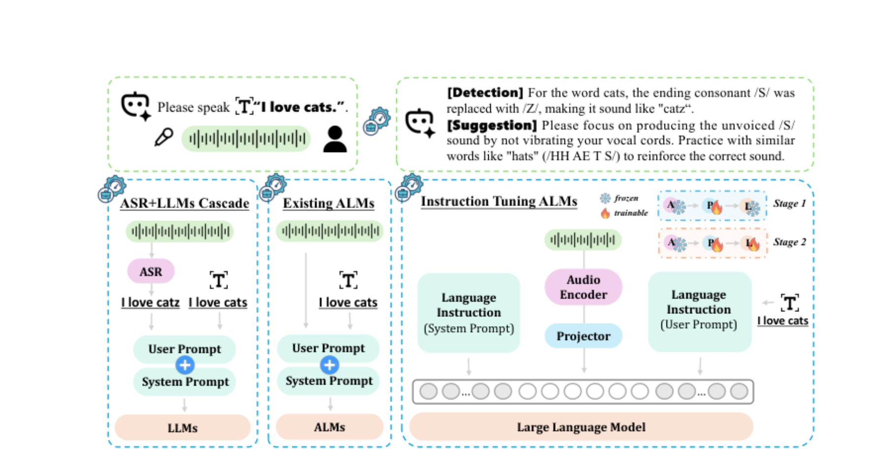 原论文 Figure 2：Overview of (left) ASR+LLMs cascade; (middle) existing ALMs; (right) instruction-tuning ALMs.