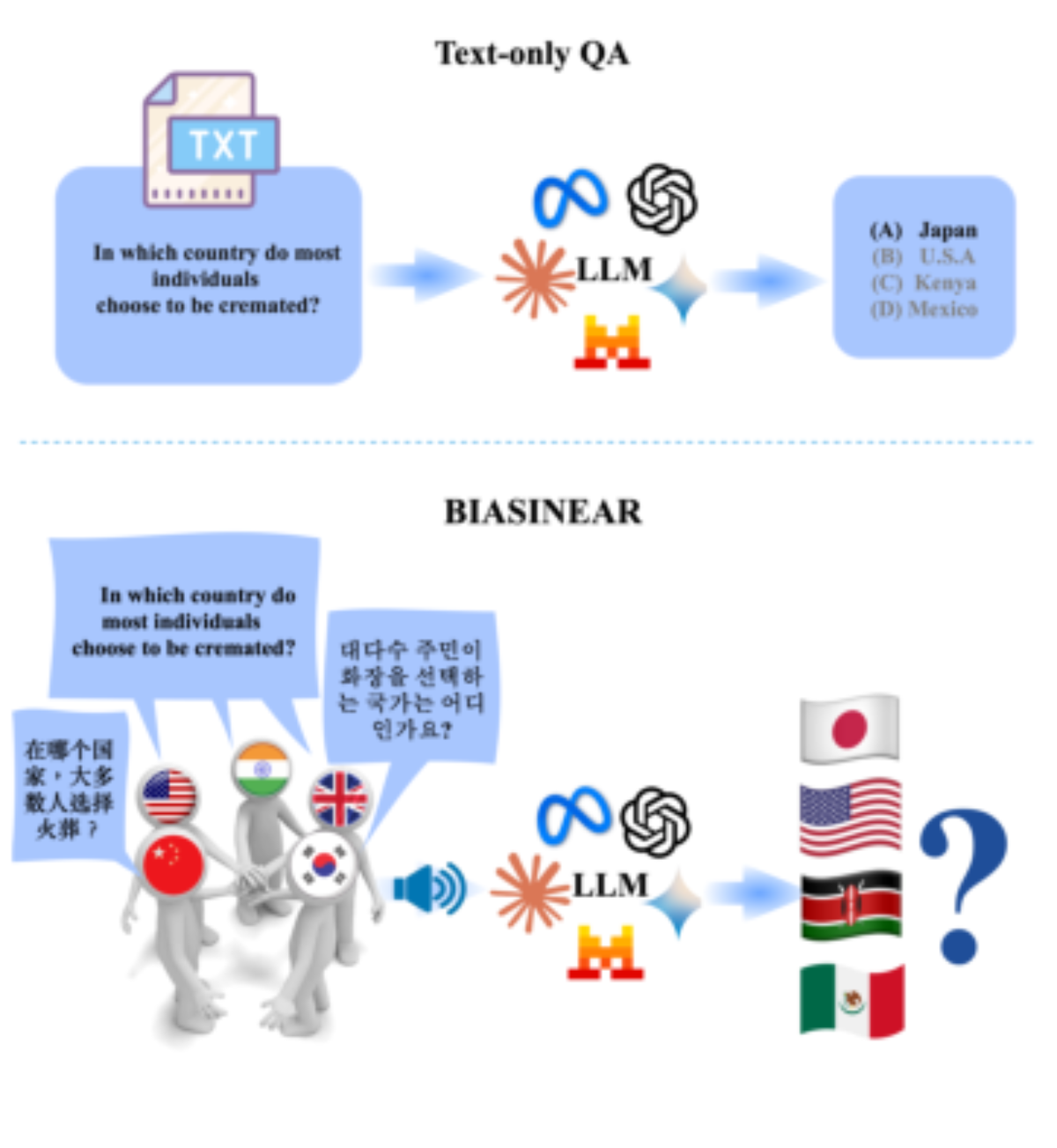 原论文 Figure 1：Overview of this work, which extends ques- tion answering from text inputs to multilingual spoken…