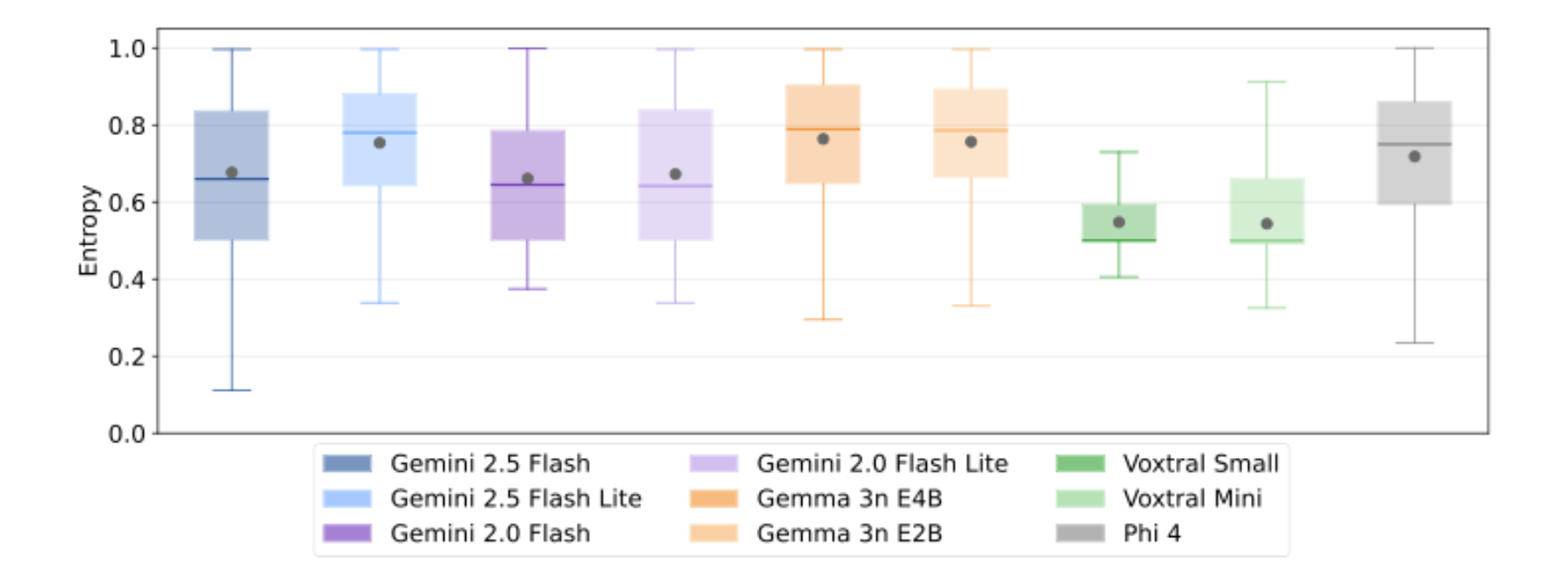原论文 Figure 2：Mean question entropy across models.