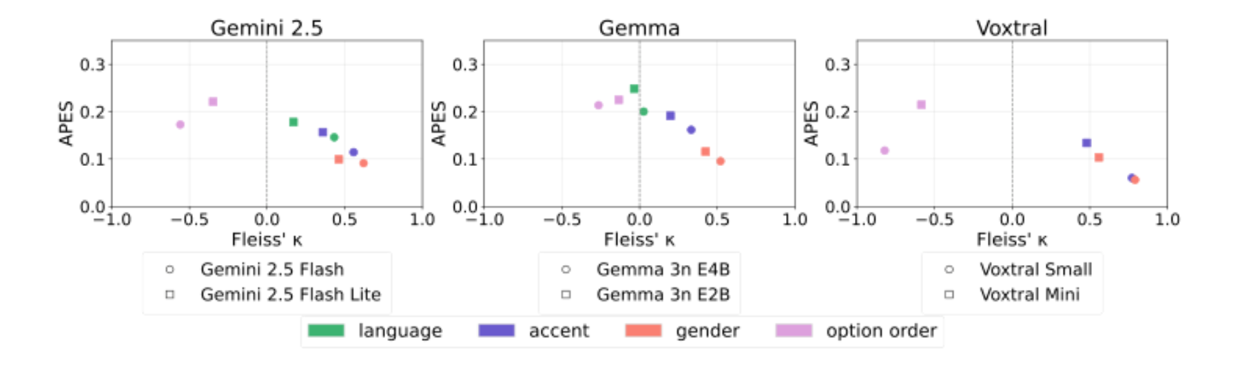 原论文 Figure 5：Fleiss’ κ versus APES across model families.