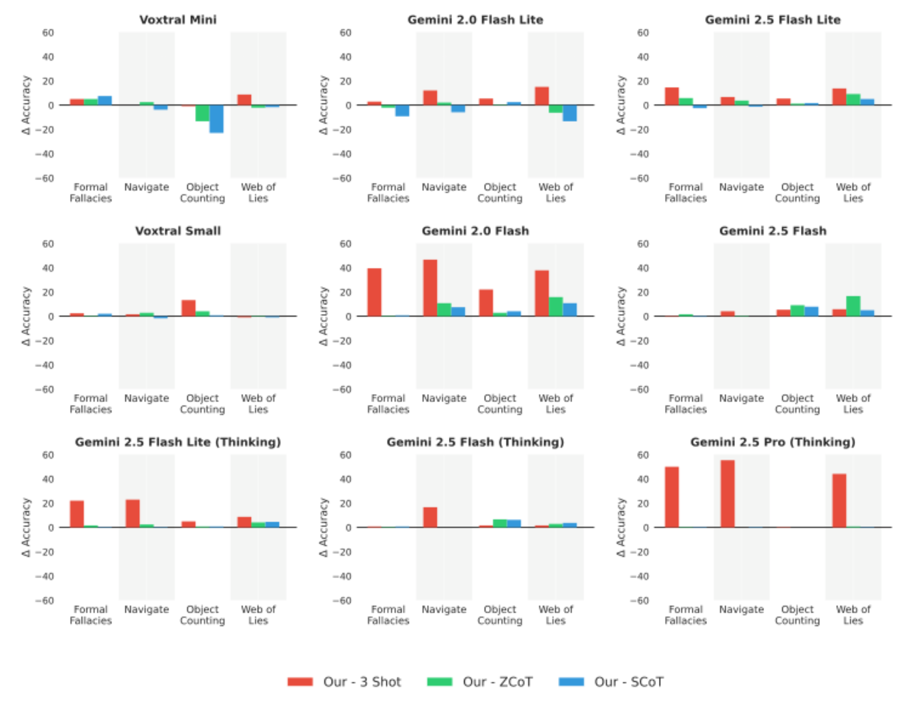 原论文 Figure 7：Complete head-to-head performance comparison across all 9 models on BBA subtasks.