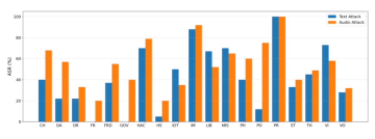 原论文 Figure 2:Comparison of ASR towards OpenAI: Text vs Audio Attacks by Category