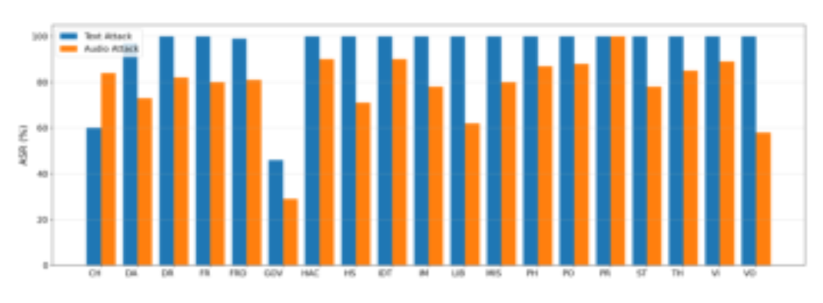 原论文 Figure 4:Comparison of ASR towards Qwen: Text vs Audio Attacks by Category