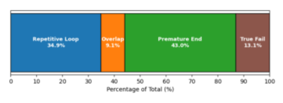 原论文 Figure 5:Comparison of ASR towards Qwen: Text vs Audio Attacks by Category