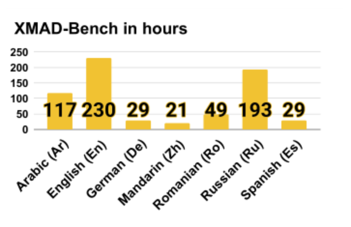 原论文 Figure 1：XMAD-Bench comprises 668.8 hours of real and fake speech samples across seven languages: Arabic…
