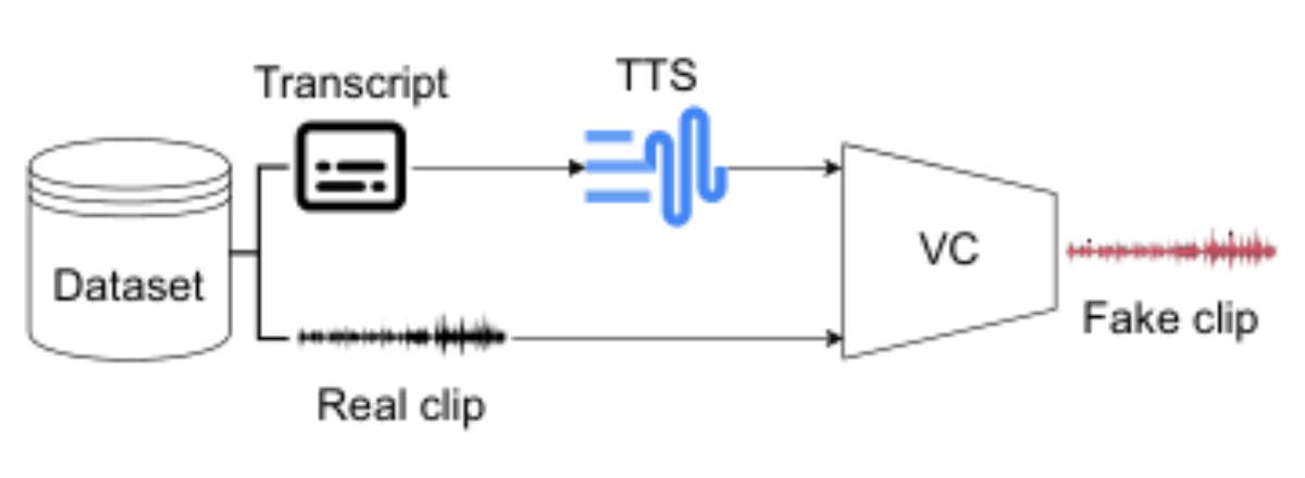 原论文 Figure 2：General flow for fake sample generation based on various text-to-speech and voice conversion tools.