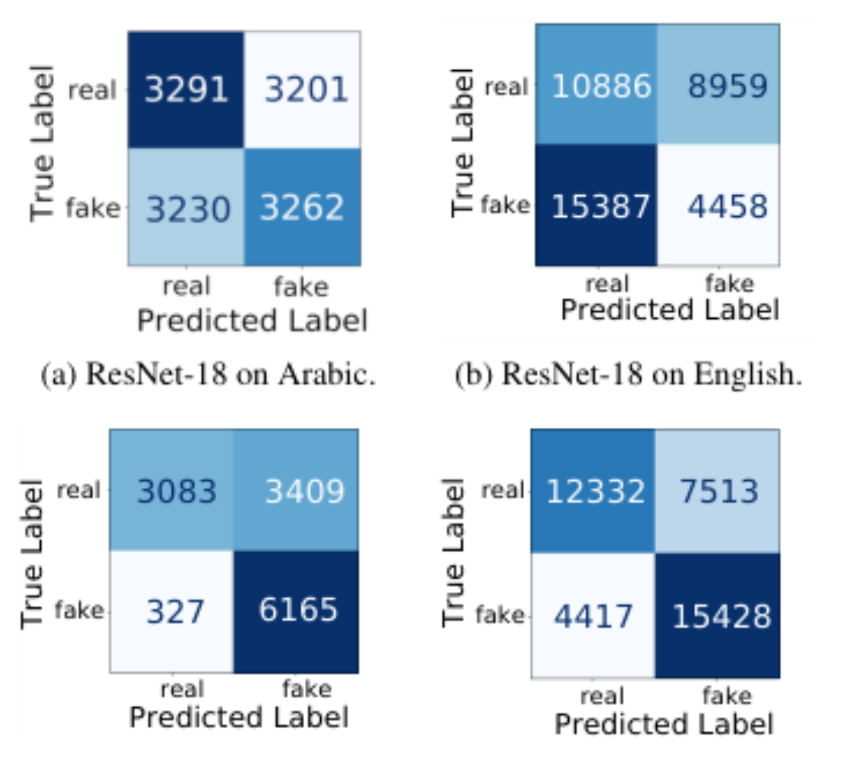 原论文 Figure 3：Cross-domain confusion matrices of ResNet- 18 (first row) and AST (second row) on Arabic (first…