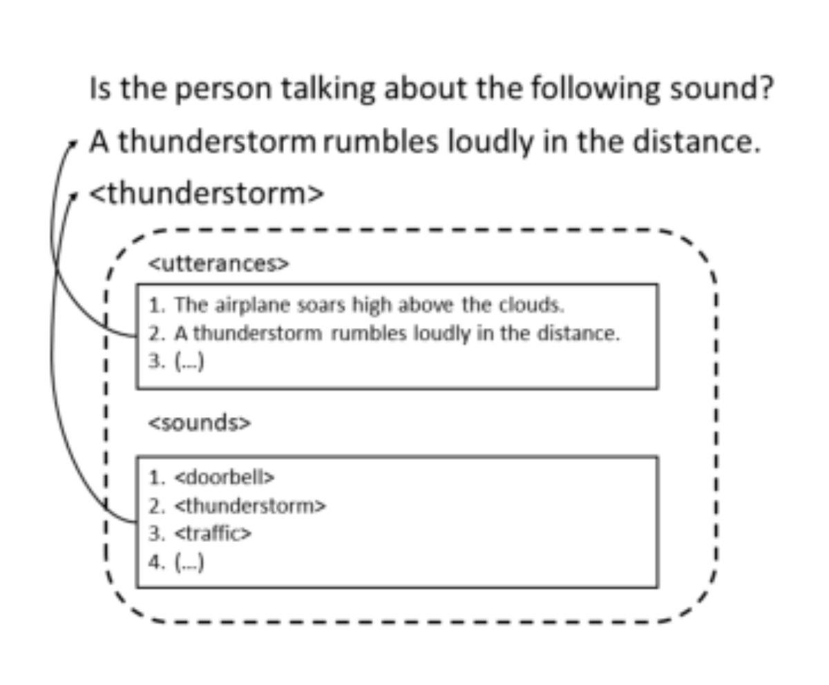 原论文 Figure 2：Example of a template. Both the sentence and the sound are chosen randomly from predefined lists;…