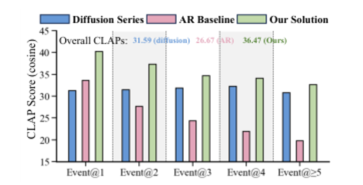 原论文 Figure 1：Instruction-following performance (y-axis) of different methods, measured by CLAP scores.