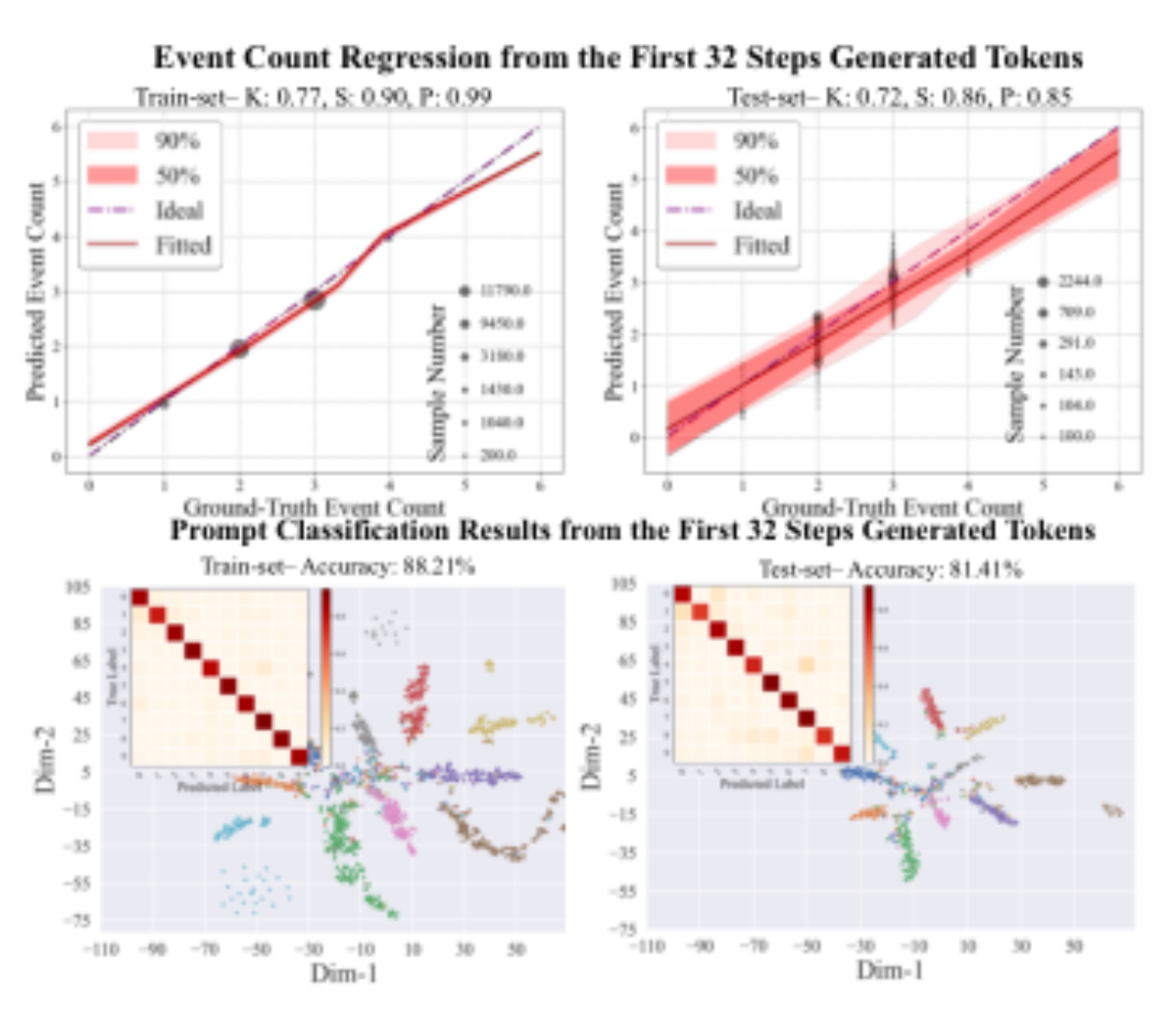 原论文 Figure 2：Upper row: Event counting regression results, with Kendall (K), Spearman (S), and Pearson (P)…