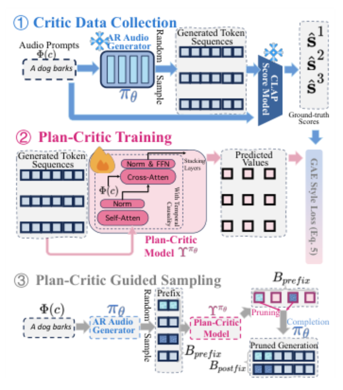 原论文 Figure 3：Overall pipeline of the proposed plan-critic guided framework.