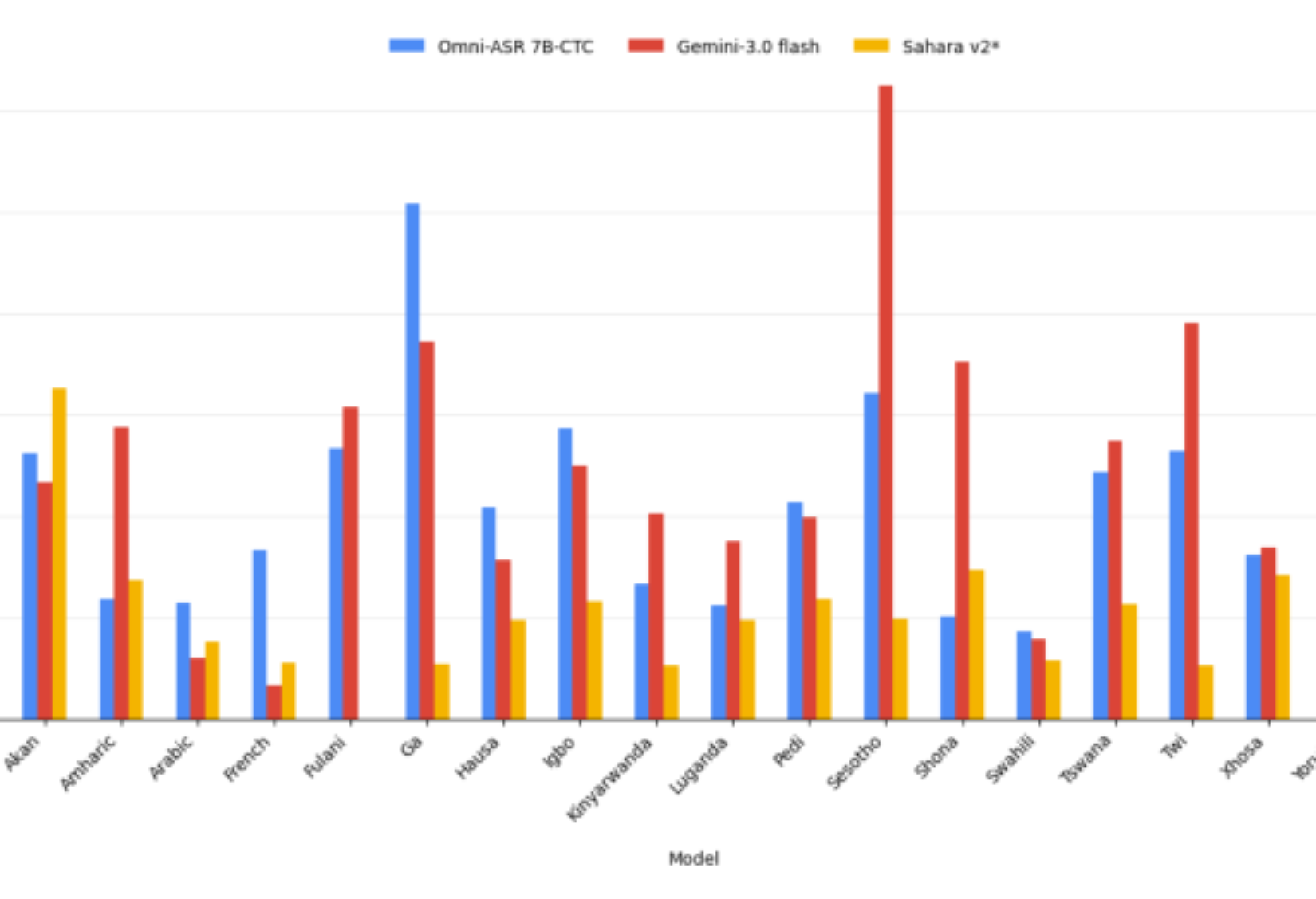 原论文 Figure 1：WER for Best Performing Models on Multilingual African Speech Dataset