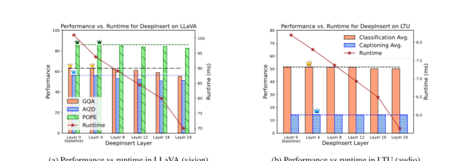 原论文 Figure 1：Tradeoff between performance and computational efficiency (inference) in (a) LLaVA v1.5-7B and…