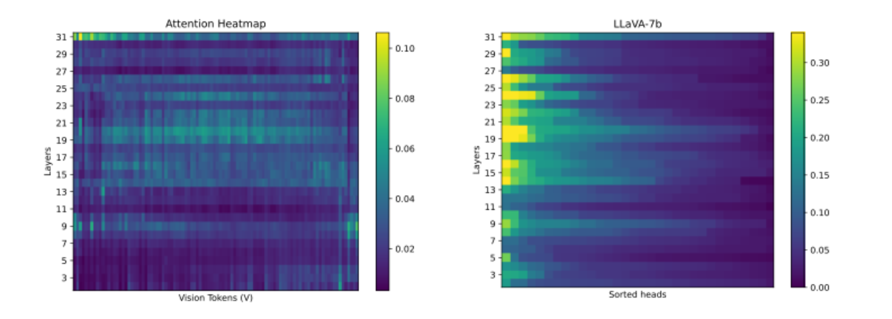 原论文 Figure 2：Attention activity of vision tokens, visualized pre-prediction in Fig.