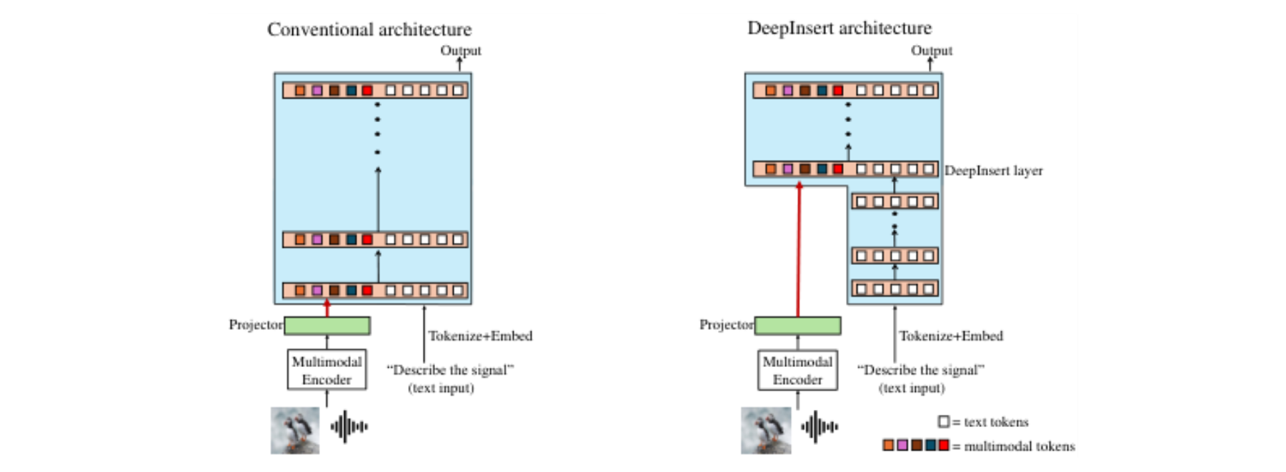 原论文 Figure 3：The DeepInsert architecture contrasts with conventional MLLMs: We propose to entirely skip…