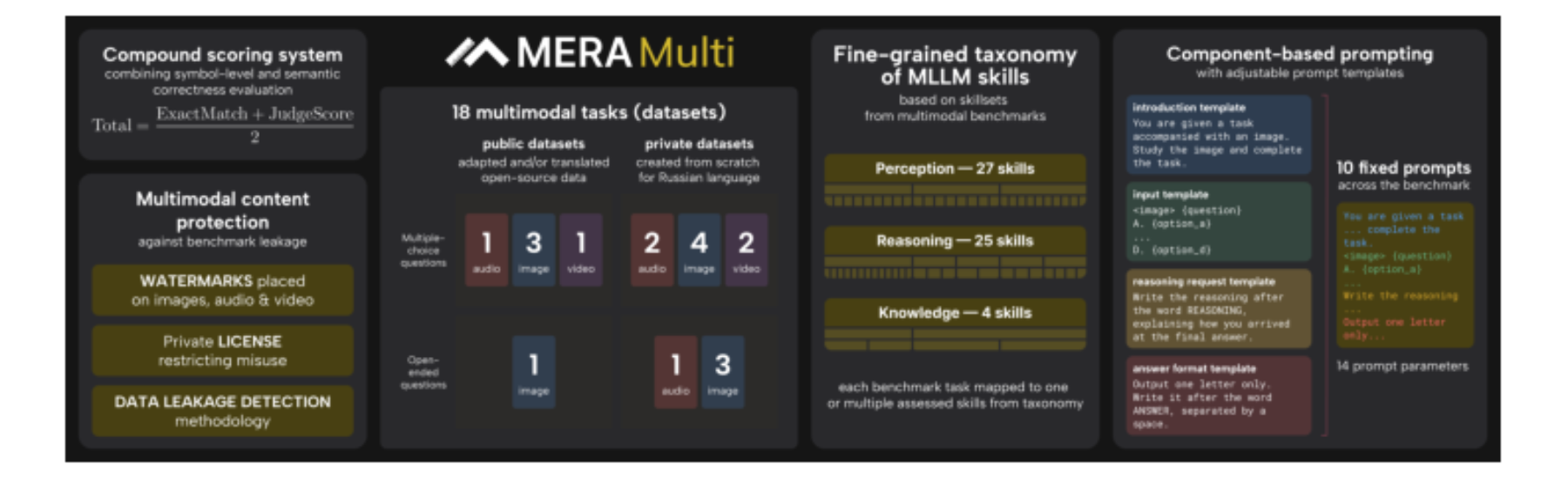 原论文 Figure 1：Overview of MERA Multi. The benchmark unites multimodal evaluation, taxonomy-based skill as-…