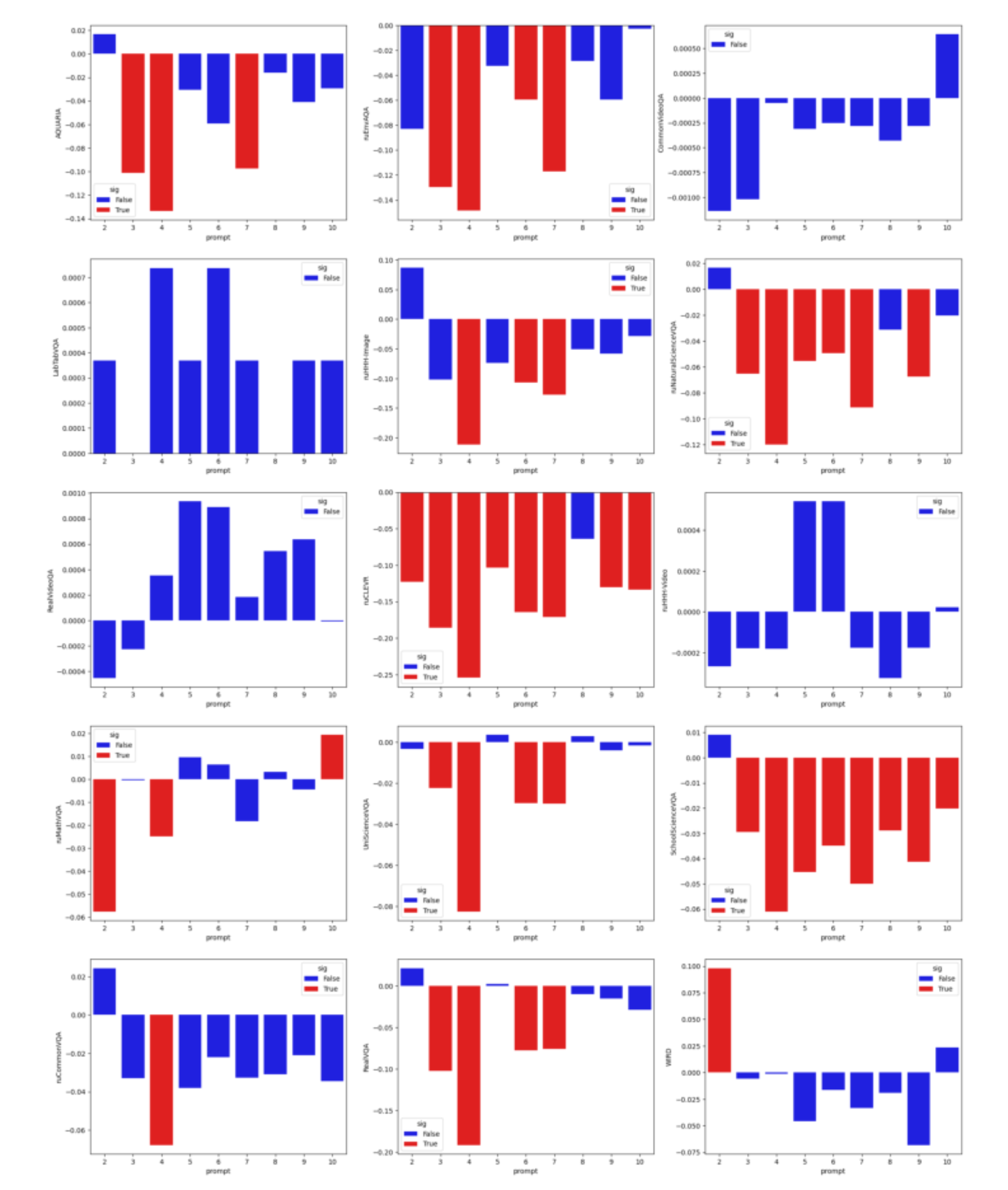 原论文 Figure 3：The relative (with regard to baseline prompt (0)) effects of different formulations of prompts…