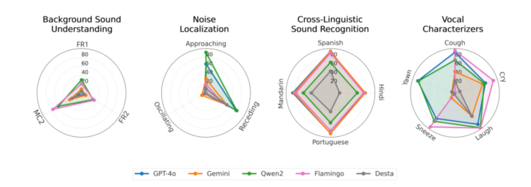 原论文 Figure 1：Summary radar charts across tasks.
