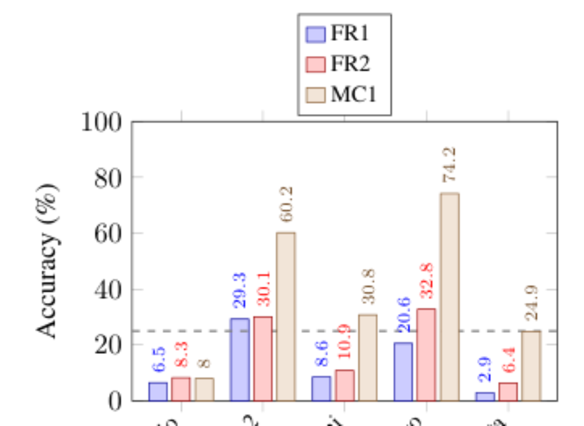 原论文 Figure 2：Ambient–sound accuracy across models (N=4000 clips).