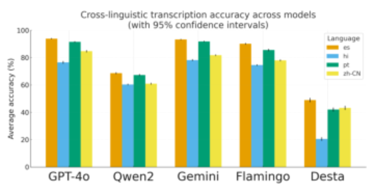 原论文 Figure 3：Cross-linguistic transcription accuracy (mean ± 95% CI) across models and languages.