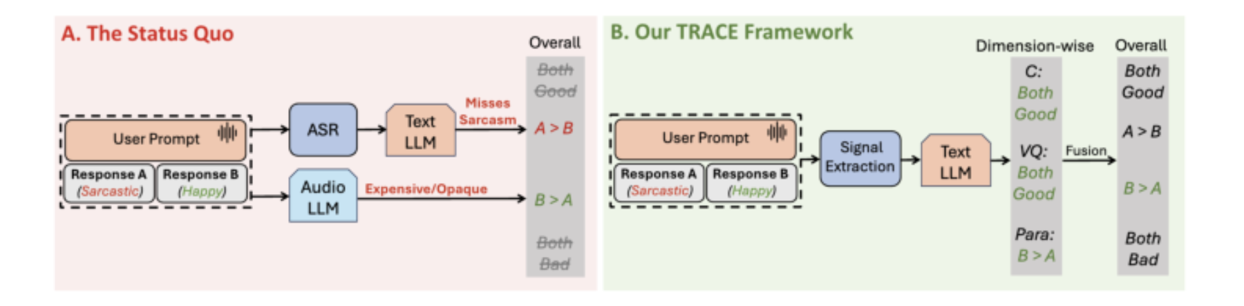 原论文 Figure 1：Bridging the Evaluation Gap. (A) The Status Quo: Current transcript-only LLM judges are blind to…