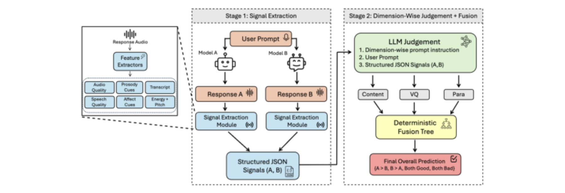 原论文 Figure 2：The TRACE Architecture. Phase 1 (Signal Extraction): We extract inexpensive signals for Content…