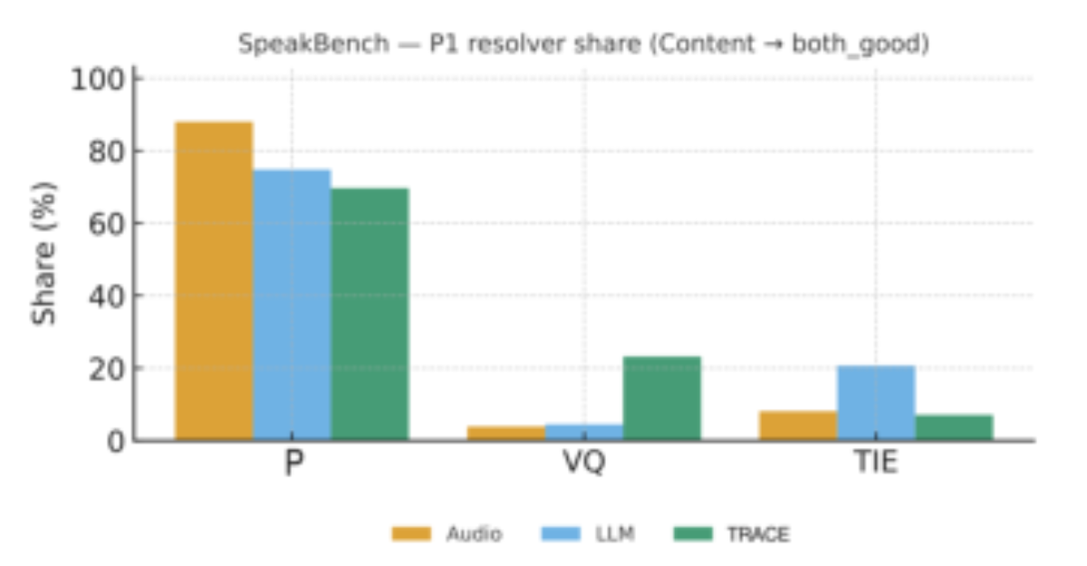 原论文 Figure 3：P1 Counterfactual (SPEAKBENCH).